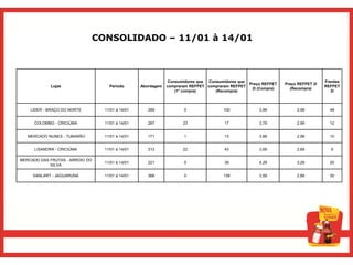 CONSOLIDADO – 11/01 à 14/01



                                                              Consumidores que Consumidores que                                  Frentes
                                                                                                Preço REFPET   Preço REFPET 2l
             Lojas                 Período       Abordagem   compraram REFPET compraram REFPET                                   REFPET
                                                                                                 2l (Compra)     (Recompra)
                                                                 (1° compra)      (Recompra)                                        2l



    LIDER - BRAÇO DO NORTE       11/01 à 14/01      289             0                100            3,99            2,99           48


      COLOMBO - CRICIÚMA         11/01 à 14/01      267             23               17             3,79            2,99           12


   MERCADO NUNES - TUBARÃO       11/01 à 14/01      171             1                13             3,89            2,99           10


      LISANDRA - CRICIÚMA        11/01 à 14/01      313             22               43             3,69            2,69            9

MERCADO DAS FRUTAS - ARROIO DO
                                 11/01 à 14/01      221             0                39             4,29            3,29           20
            SILVA

     SANLART - JAGUARUNA         11/01 à 14/01      368             0                139            3,59            2,89           30
 