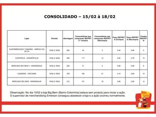 CONSOLIDADO – 15/02 à 18/02



                                                                 Consumidores que    Consumidores que                              Frentes
                                                                                                        Preço REFPET Preço REFPET
              Lojas                   Período       Abordagem   compraram REFPET    compraram REFPET                               REFPET
                                                                                                         2l (Compra) 2l (Recompra)
                                                                    (1° compra)         (Recompra)                                    2l




SUPERMERCADO TUBARÃO - ARROIO DO
                                    15/02 à 18/02      264             34                   0               3,49          2,99        5
             SILVA


     COOPERCA - SIDERÓPOLIS         15/02 à 18/02      365             117                 12               3,55          2,79       15



  MERCADO BIG BEM II - ARARANGUÁ    15/02 à 18/02      226             31                  0                3,99          2,99        8



       LISANDRA - CRICIÚMA          15/02 à 18/02      379             182                 21               3,19          2,69       10



  MERCADO BIG BEM - ARARANGUÁ       15/02 à 18/02      312             101                 16               3,99          2,99       12




Observação: No dia 15/02 a loja Big Bem (Bairro Coloninha) estava sem produto para iniciar a ação.
O supervisor de merchandising Emerson conseguiu abastecer a loja e a ação ocorreu normalmente.
 