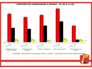 COMPARATIVO ABORDAGENS X VENDAS - 01/02 À 11/02

                                                                                 441




    372
                                                      355

                               327



                                                                                       268



                                                            212                                          211

          181
                                     167




                                                                                              34
                 22                         23                                                                  23    21
                                                                   13




SUPERMERCADO SALVAN -       SUPERMERCADO SETE -   COOPERCA - SIDERÓPOLIS     LÍDER - BRAÇO DO NORTE   MERCADO SOUZA ROSA -
   MORRO DA FUMAÇA              ARARANGUÁ                                                                   IMBITUBA


                Abordagem    Consumidores que compraram REFPET (1° compra)     Consumidores que compraram REFPET (Recompra)
 