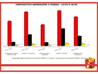 COMPARATIVO ABORDAGENS X VENDAS - 15/02 À 18/02

                                                                               379
                                365



                                                                                                     312



    264


                                                        226


                                                                                     182




                                      117
                                                                                                           101




           34                                                  31
                                                                                            21                    16
                                             12
                   0                                                  0




SUPERMERCADO TUBARÃO -      COOPERCA - SIDERÓPOLIS   MERCADO BIG BEM II -   LISANDRA - CRICIÚMA    MERCADO BIG BEM -
    ARROIO DO SILVA                                      ARARANGUÁ                                    ARARANGUÁ


                Abordagem   Consumidores que compraram REFPET (1° compra)   Consumidores que compraram REFPET (Recompra)
 