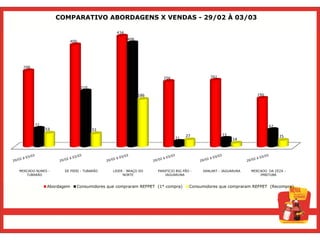 COMPARATIVO ABORDAGENS X VENDAS - 29/02 À 03/03

                                            434
                                                  408
                         400




  298


                                                                 256                   261


                               219

                                                        186                                                  190




        72                                                                                                         67
             53                      51
                                                                             27              33                         25
                                                                       21                         14




MERCADO NUNES -     DE PIERI - TUBARÃO    LIDER - BRAÇO DO    PANIFICIO BIG PÃO -   SANLART - JAGUARUNA   MERCADO DA ZEZA -
   TUBARÃO                                     NORTE              JAGUARUNA                                   IMBITUBA


             Abordagem     Consumidores que compraram REFPET (1° compra)       Consumidores que compraram REFPET (Recompra)
 