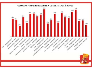 COMPARATIVO ABORDAGENS X LOJAS - 11/01 À 03/03
                                                      441                                                   434
                                                                                                      400
                                    372                                             379
                              368                                       365
                                                355
                                          327
                  313                                                                     312
289                                                                                             298
      267                                                         264                                                   261
                                                                                                                  256
                        221                                                   226
                                                            211
                                                                                                                              190
            171
 
