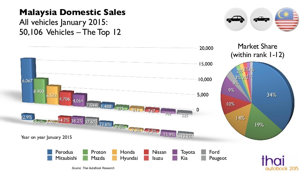 Malaysia Automotive Statistics 201501