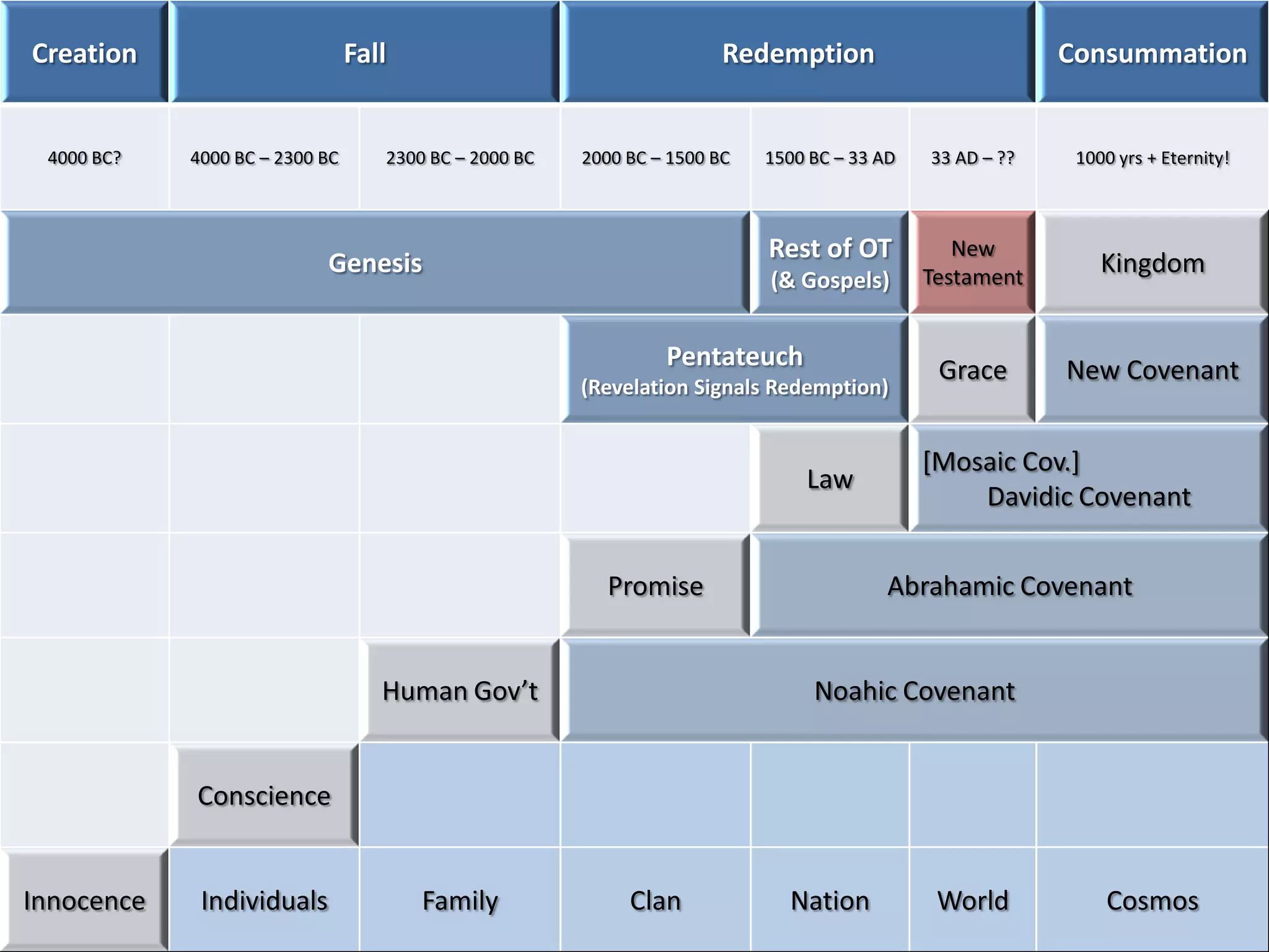 Creation                        Fall                                   Redemption                         Consummation


 4000 BC?   4000 BC – 2300 BC      2300 BC – 2000 BC   2000 BC – 1500 BC   1500 BC – 33 AD   33 AD – ??    1000 yrs + Eternity!



                                                                           Rest of OT           New
                           Genesis                                                           Testament
                                                                                                              Kingdom
                                                                           (& Gospels)


                                                                Pentateuch                    Grace       New Covenant
                                                       (Revelation Signals Redemption)


                                                                                             [Mosaic Cov.]
                                                                               Law
                                                                                                 Davidic Covenant


                                                         Promise                         Abrahamic Covenant


                                   Human Gov’t                                  Noahic Covenant


            Conscience


Innocence    Individuals               Family               Clan             Nation           World            Cosmos
 