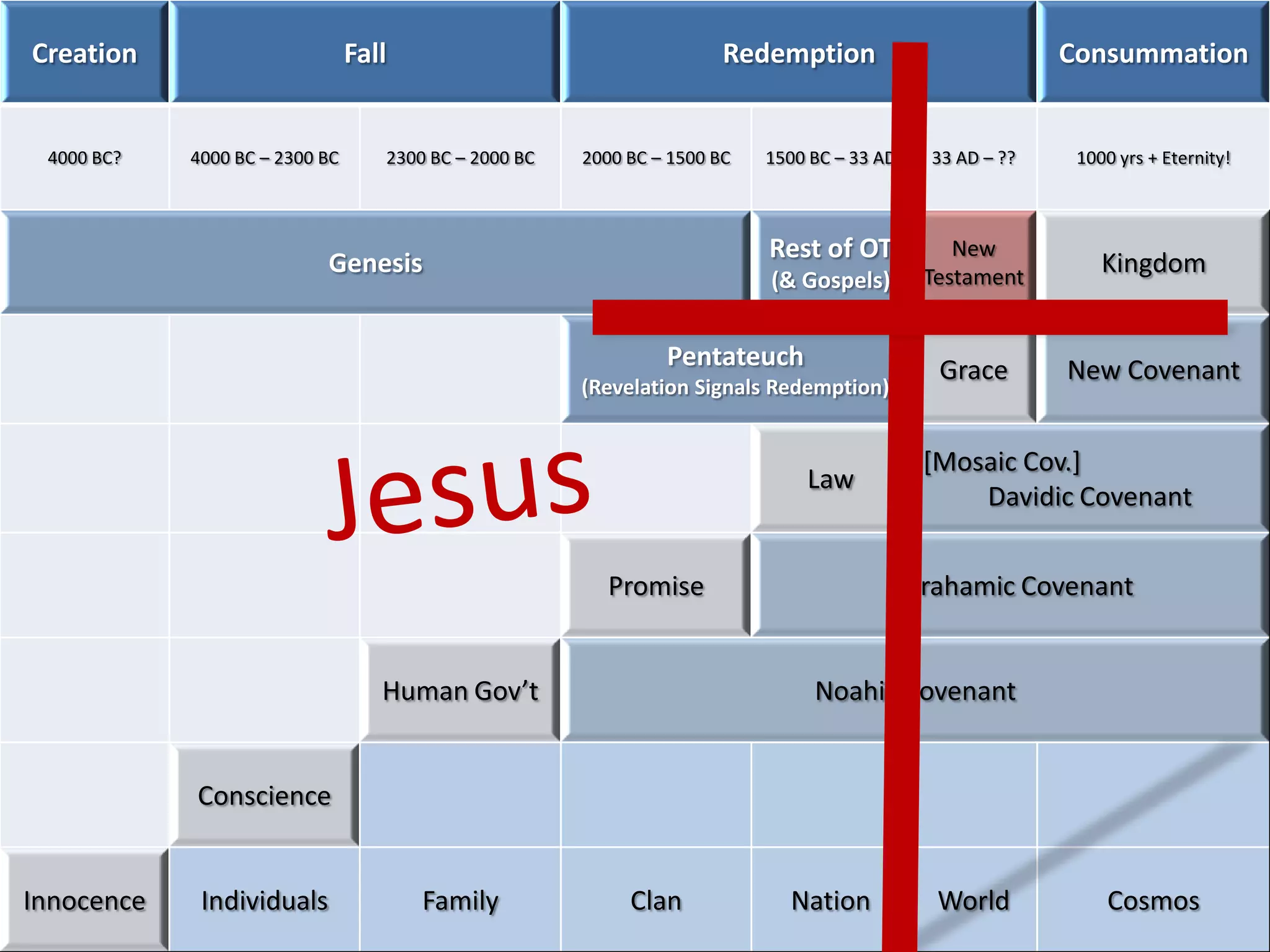 Creation                        Fall                                   Redemption                         Consummation


 4000 BC?   4000 BC – 2300 BC      2300 BC – 2000 BC   2000 BC – 1500 BC   1500 BC – 33 AD   33 AD – ??    1000 yrs + Eternity!



                                                                           Rest of OT           New
                           Genesis                                                           Testament
                                                                                                              Kingdom
                                                                           (& Gospels)


                                                                Pentateuch                    Grace       New Covenant
                                                       (Revelation Signals Redemption)


                                                                                             [Mosaic Cov.]
                                                                               Law
                                                                                                 Davidic Covenant


                                                         Promise                         Abrahamic Covenant


                                   Human Gov’t                                  Noahic Covenant


            Conscience


Innocence    Individuals               Family               Clan             Nation           World            Cosmos
 