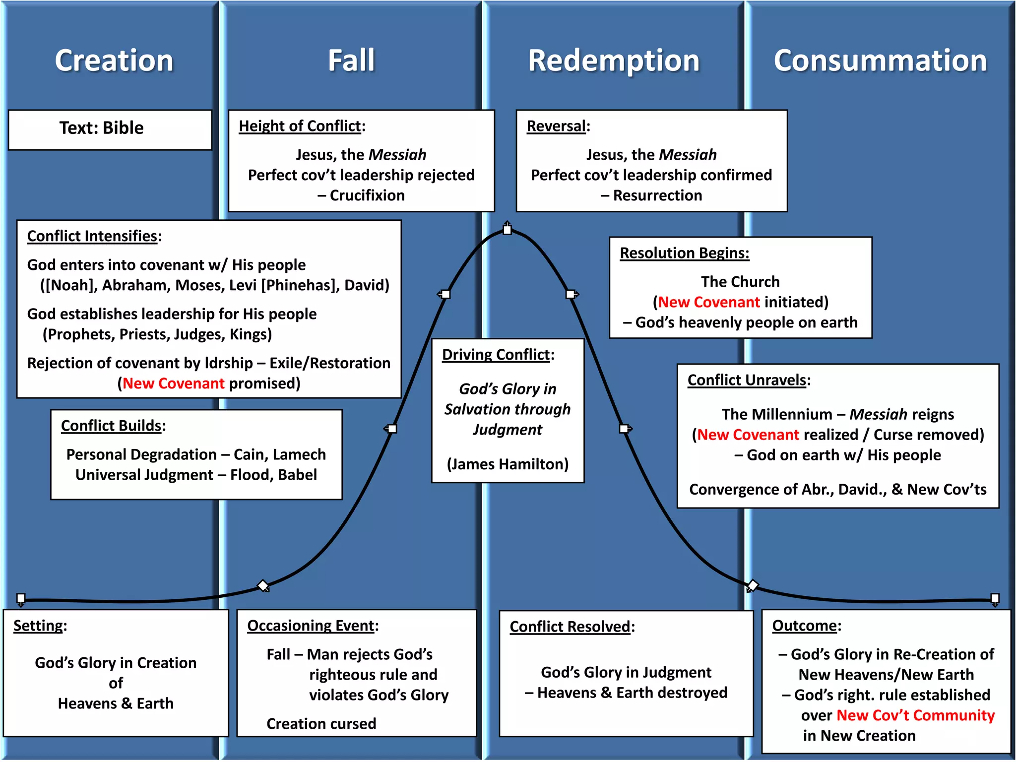 Creation                                Fall                       Redemption                            Consummation
       Text: Bible              Height of Conflict:                      Reversal:
                                        Jesus, the Messiah                        Jesus, the Messiah
                                 Perfect cov’t leadership rejected        Perfect cov’t leadership confirmed
                                           – Crucifixion                            – Resurrection

  Conflict Intensifies:
                                                                                      Resolution Begins:
  God enters into covenant w/ His people
   ([Noah], Abraham, Moses, Levi [Phinehas], David)                                               The Church
                                                                                           (New Covenant initiated)
  God establishes leadership for His people                                            – God’s heavenly people on earth
    (Prophets, Priests, Judges, Kings)
                                                             Driving Conflict:
  Rejection of covenant by ldrship – Exile/Restoration
               (New Covenant promised)                                                          Conflict Unravels:
                                                                God’s Glory in
                                                              Salvation through                    The Millennium – Messiah reigns
       Conflict Builds:                                           Judgment                      (New Covenant realized / Curse removed)
        Personal Degradation – Cain, Lamech                                                          – God on earth w/ His people
                                                              (James Hamilton)
         Universal Judgment – Flood, Babel
                                                                                                Convergence of Abr., David., & New Cov’ts




Setting:                         Occasioning Event:                    Conflict Resolved:                   Outcome:
                                    Fall – Man rejects God’s                                                   – God’s Glory in Re-Creation of
   God’s Glory in Creation
                                           righteous rule and              God’s Glory in Judgment                New Heavens/New Earth
             of
                                           violates God’s Glory          – Heavens & Earth destroyed           – God’s right. rule established
     Heavens & Earth
                                                                                                                  over New Cov’t Community
                                    Creation cursed
                                                                                                                  in New Creation
 