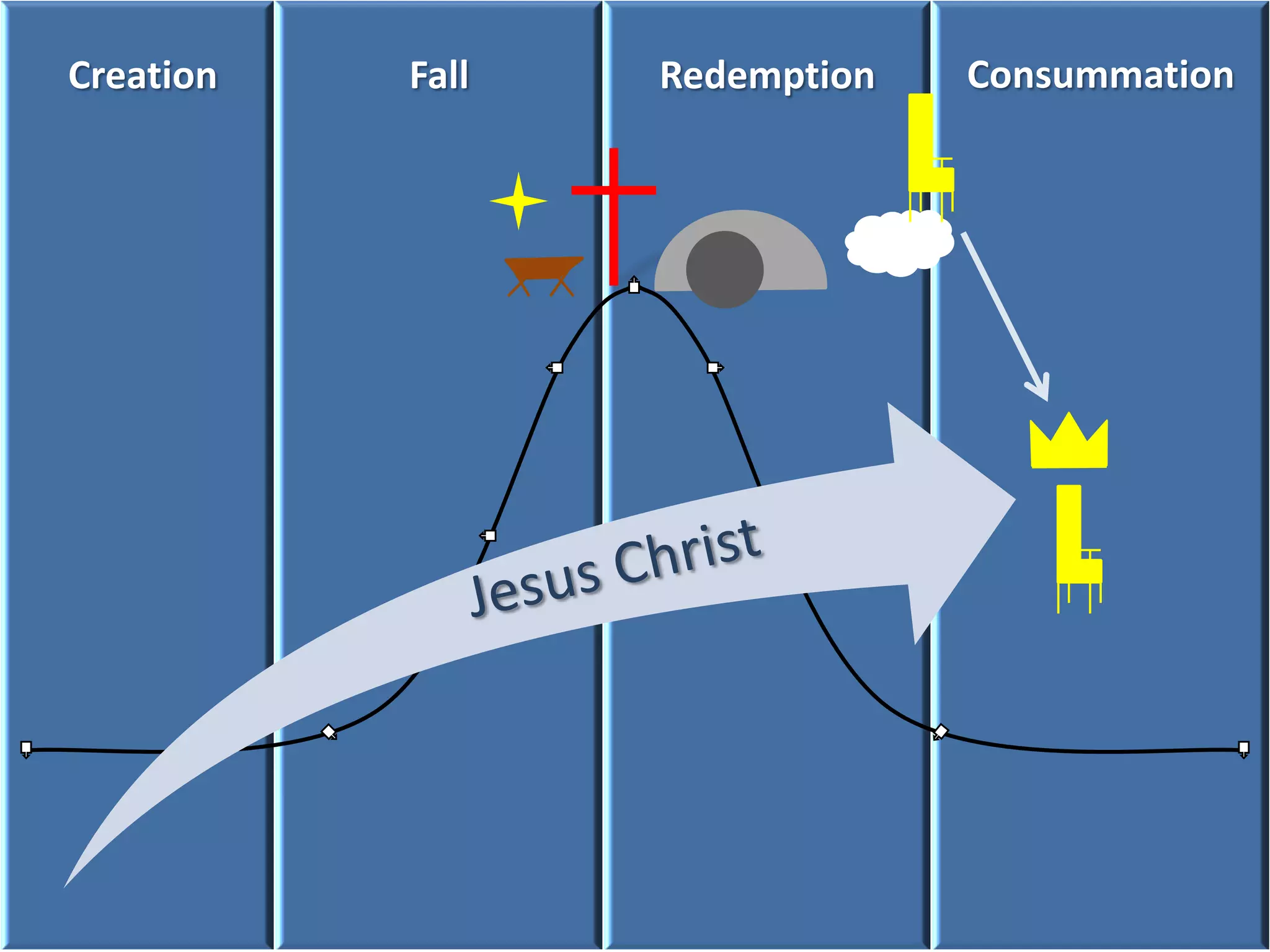 Creation   Fall   Redemption   Consummation
 
