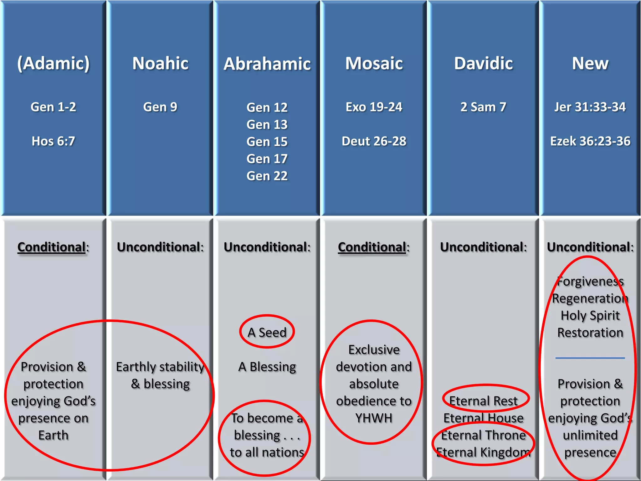 (Adamic)            Noahic           Abrahamic           Mosaic          Davidic             New

   Gen 1-2            Gen 9              Gen 12          Exo 19-24        2 Sam 7         Jer 31:33-34
                                         Gen 13
   Hos 6:7                               Gen 15         Deut 26-28                       Ezek 36:23-36
                                         Gen 17
                                         Gen 22




 Conditional:    Unconditional:      Unconditional:     Conditional:   Unconditional:    Unconditional:

                                                                                          Forgiveness
                                                                                         Regeneration
                                                                                           Holy Spirit
                                         A Seed                                           Restoration
                                                          Exclusive
 Provision &     Earthly stability     A Blessing       devotion and
  protection       & blessing                             absolute                        Provision &
enjoying God’s                                          obedience to     Eternal Rest      protection
 presence on                          To become a          YHWH         Eternal House    enjoying God’s
    Earth                              blessing . . .                   Eternal Throne     unlimited
                                      to all nations                   Eternal Kingdom      presence
 