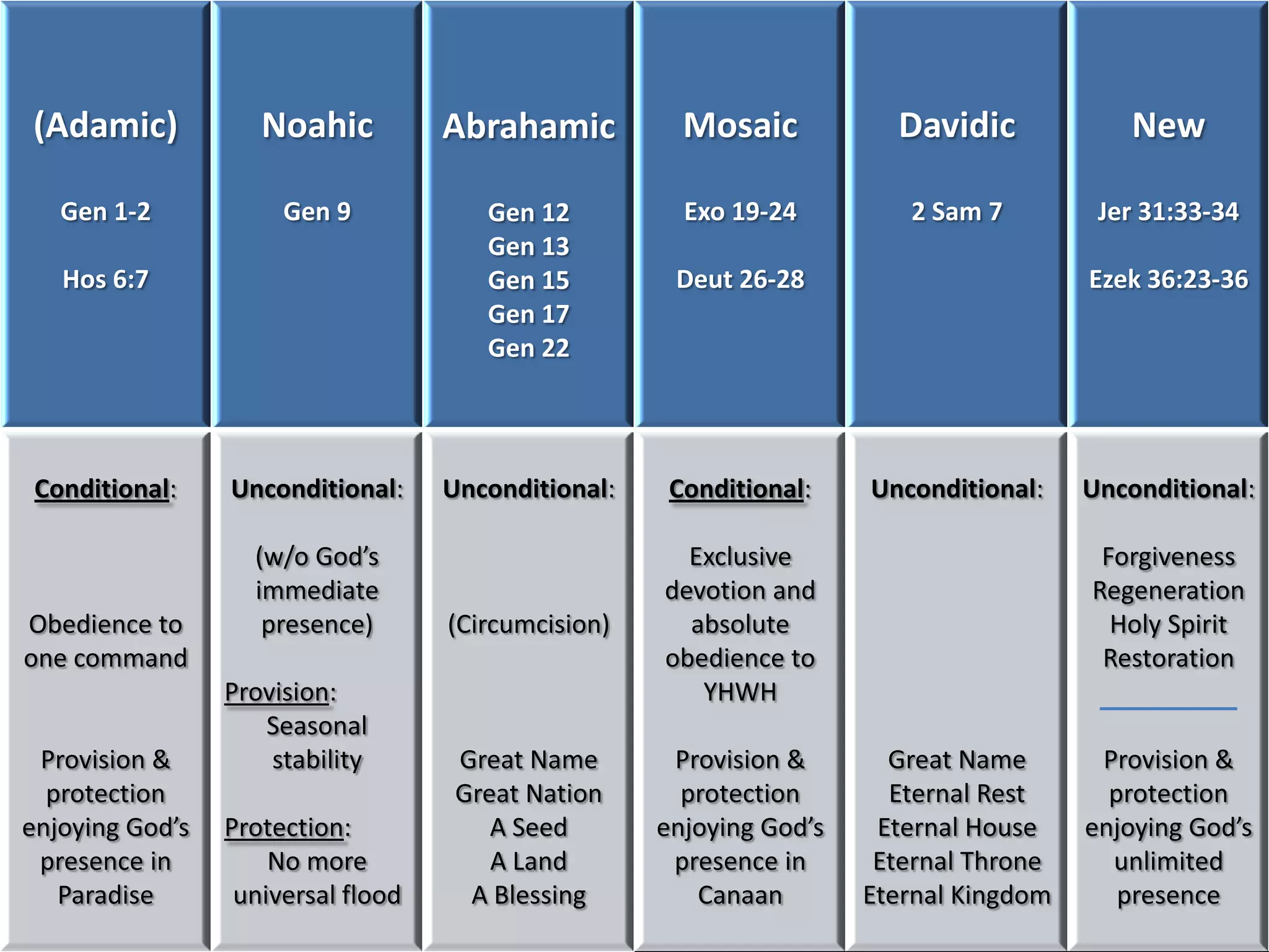 (Adamic)            Noahic          Abrahamic          Mosaic           Davidic             New

   Gen 1-2            Gen 9            Gen 12          Exo 19-24         2 Sam 7         Jer 31:33-34
                                       Gen 13
   Hos 6:7                             Gen 15         Deut 26-28                        Ezek 36:23-36
                                       Gen 17
                                       Gen 22




 Conditional:    Unconditional:     Unconditional:    Conditional:    Unconditional:    Unconditional:

                   (w/o God’s                          Exclusive                         Forgiveness
                   immediate                         devotion and                       Regeneration
Obedience to        presence)       (Circumcision)     absolute                           Holy Spirit
one command                                          obedience to                        Restoration
                 Provision:                             YHWH
                    Seasonal
 Provision &         stability       Great Name       Provision &       Great Name       Provision &
  protection                         Great Nation      protection       Eternal Rest      protection
enjoying God’s   Protection:            A Seed       enjoying God’s    Eternal House    enjoying God’s
 presence in         No more            A Land        presence in      Eternal Throne     unlimited
   Paradise       universal flood     A Blessing        Canaan        Eternal Kingdom      presence
 