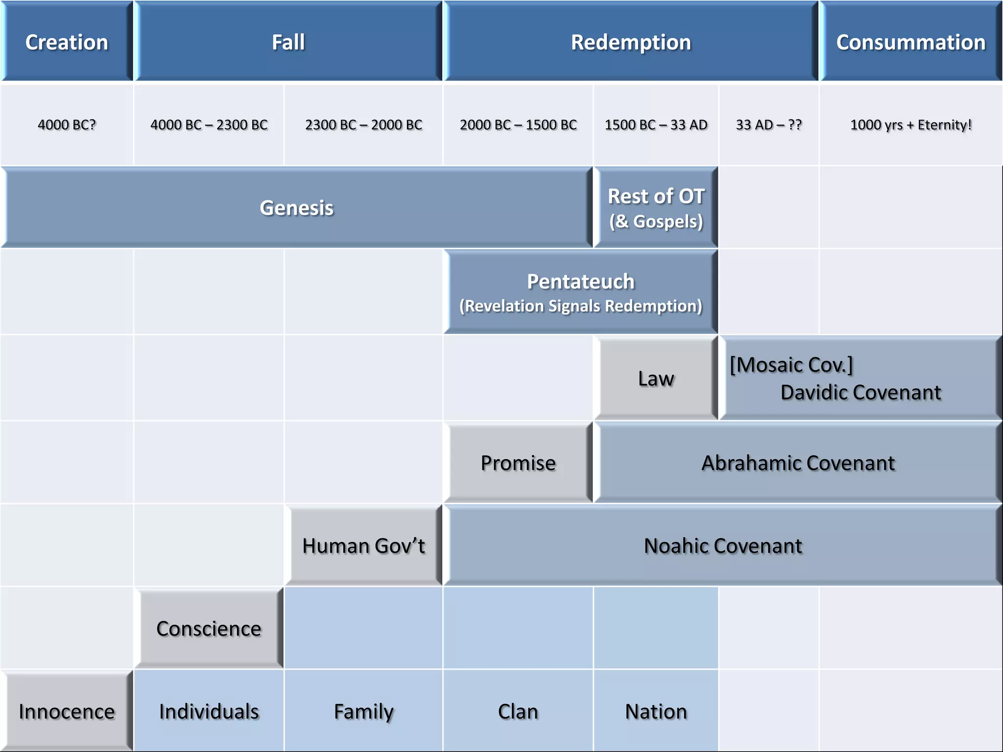 Creation                        Fall                                   Redemption                         Consummation


 4000 BC?   4000 BC – 2300 BC      2300 BC – 2000 BC   2000 BC – 1500 BC   1500 BC – 33 AD   33 AD – ??    1000 yrs + Eternity!



                                                                           Rest of OT
                           Genesis
                                                                           (& Gospels)


                                                                Pentateuch
                                                       (Revelation Signals Redemption)


                                                                                             [Mosaic Cov.]
                                                                               Law
                                                                                                 Davidic Covenant


                                                         Promise                         Abrahamic Covenant


                                   Human Gov’t                                  Noahic Covenant


            Conscience


Innocence    Individuals               Family               Clan             Nation
 