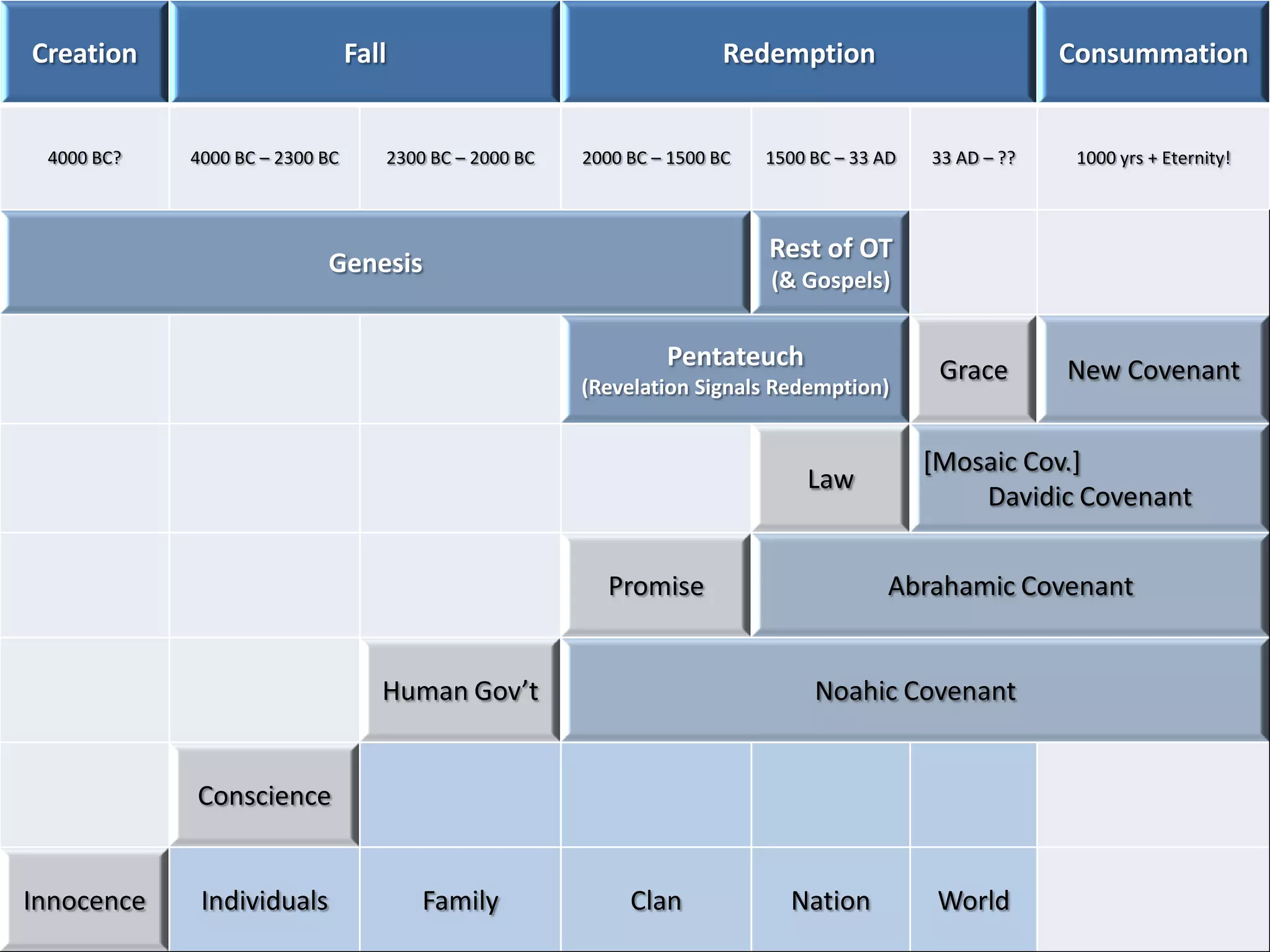 Creation                        Fall                                   Redemption                         Consummation


 4000 BC?   4000 BC – 2300 BC      2300 BC – 2000 BC   2000 BC – 1500 BC   1500 BC – 33 AD   33 AD – ??    1000 yrs + Eternity!



                                                                           Rest of OT
                           Genesis
                                                                           (& Gospels)


                                                                Pentateuch                    Grace       New Covenant
                                                       (Revelation Signals Redemption)


                                                                                             [Mosaic Cov.]
                                                                               Law
                                                                                                 Davidic Covenant


                                                         Promise                         Abrahamic Covenant


                                   Human Gov’t                                  Noahic Covenant


            Conscience


Innocence    Individuals               Family               Clan             Nation           World
 