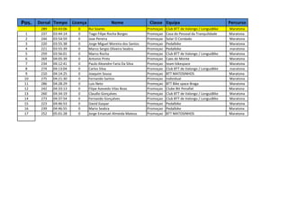 Pos.   Dorsal Tempo Licença                Nome                  Classe Equipa                                Percurso
        289   03:43:06   0    Rui Soares                        Promoçao   Club BTT de Valongo / LongusBike   Maratona
 1      237   03:44:14   0    Tiago Filipe Rocha Borges         Promoçao   Casa do Pessoal da Tranquilidade   Maratona
 2      244   03:54:59   0    Jose Pereira                      Promoçao   Solar O Condado                    Maratona
 3      220   03:55:38   0    Jorge Miguel Moreira dos Santos   Promoçao   Pedalbike                          Maratona
 4      221   03:55:39   0    Marco Sergio Oliveira Seabra      Promoçao   Pedalbike                          maratona
 5      259   03:56:01   0    Marco Rocha                       Promoçao   Club BTT de Valongo / LongusBike   Maratona
 6      269   04:05:39   0    Antonio Pinto                     Promoçao   Caes do Monte                      Maratona
 7      234   04:12:41   0    Paulo Aleandre Faria Da Silva     Promoçao   team bikespace                     Maratona
 8      274   04:13:04   0    Carlos Silva                      Promoçao   Club BTT de Valongo / LongusBike   maratona
 9      210   04:14:25   0    Joaquim Sousa                     Promoçao   BTT MATOSINHOS                     Maratona
 10     275   04:21:30   0    Fernando Santos                   Promoçao   Individual                         Maratona
 11     286   04:28:29   0    Luis Neto                         Promoçao   BTT Bike space Braga               Maratona
 12     242   04:33:13   0    Filipe Azevedo Vilas Boas         Promoçao   Clube Btt Penafiel                 Maratona
 13     260   04:34:19   0    Claudio Gonçalves                 Promoçao   Club BTT de Valongo / LongusBike   Maratona
 14     273   04:37:54   0    Fernando Gonçalves                Promoçao   Club BTT de Valongo / LongusBike   Maratona
 15     223   04:46:53   0    David Gaspar                      Promoçao   Pedalbike                          Maratona
 16     239   04:46:55   0    Mario Seabra                      Promoçao   Pedalbike                          Maratona
 17     252   05:01:28   0    Jorge Emanuel Almeida Mateus      Promoçao   BTT MATOSINHOS                     Maratona
 