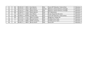 31    88   03:44:18   34015   Luís Martins       Elite    Castro BTT Mozinho / Vale de Rans      Maratona
32   125   03:47:39   36145   Nuno Novais        Sub-23   Motocar / Areias Aventura / Servigás   Maratona
33   124   03:54:10   37005   Pedro Ferreira     Elite    Motocar / Areias Aventura / Servigás   Maratona
34   185   03:58:33   31226   Pedro Martins      Elite    BTT Matosinhos                         Maratona
35    29   04:01:13   35289   José Ribeiro       Elite    Grupo Desportivo do Louro              Maratona
36   330   04:09:03   40790   Candido Silva      Elite    Castro BTT Mozinho / Vale de Rans      Maratona
37   191   04:11:34   41145   Marco Carvalho     Elite    Bragactive / Songo.info                Maratona
38    8    04:11:36   41200   Ricardo Pereira    Elite    Firstbike Focus Team                   Maratona
39    7    04:11:38   40465   Hélder Cerqueira   Elite    Firstbike Focus Team                   Maratona
40    26   04:49:11   39015   Bruno Osorio       Elite    Douro BTT                              Maratona
 