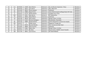 32   111   03:48:00   22188   José Oliveira       Veterano A   Soc. de Recreio Cepanense - Rinus              Maratona
33    55   03:49:50   36333   Luís Sâncio         Veterano A   ASC / Bike Zone                                Maratona
34    41   03:54:00   38540   Paulo Sampaio       Veterano A   Individual                                     Maratona
35    64   03:57:34   20988   Hugo Pereira        Veterano A   Team Oliveira/Lapierre/Braga Down Hill Track   Maratona
36    6    03:59:22   41179   André Xambre        Veterano A   Firstbike Focus Team                           Maratona
37   301   03:59:31   41651   Joao Barros         Vetrano A    BTT Matosinhos                                 Maratona
38    79   04:00:01   30596   Filipe Ribeiro      Veterano A   Individual                                     Maratona
39    18   04:01:06   38539   Vitor Soares        Veterano A   Rompe Trilhos / US Elite                       Maratona
40    4    04:02:26   41263   António Rodrigues   Veterano A   Mondimbike / Bastobike                         Maratona
41    80   04:03:28   20989   Davide Oliveira     Veterano A   Centro Desportivo e Cultural da Campeã         Maratona
42   182   04:04:57     0     Helder Sousa        Veterano A   Bragactive / Songo.info                        Maratona
43    77   04:17:03   40344   Ricardo Mendes      Veterano A   FAC / Soniturismo Bike Team                    Maratona
44    75   04:28:04   38489   Sílvio Gouveia      Veterano A   Individual                                     Maratona
45    17   04:38:51   41481   Albino Dias         Veterano A   Rompe Trilhos / US Elite                       Maratona
46   135   04:59:54   41573   Rui Neto            Veterano A   Silva & Vinha / ADRAP / Sentir Penafiel        Maratona
47   188   05:21:00   38043   Luís Ferreira       Veterano A   BTT MATOSINHOS                                 Maratona
 