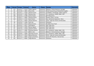 Pos.   Dorsal Tempo Licença            Nome            Classe     Equipa                                      Percurso
 1      127   03:16:22   35110   Valter Figueira     Veterano B   Motocar / Areias Aventura / Servigás        Maratona
 2       82   03:16:38   18655   Paulo Silva         Veterano B   Pedal-Sempre/Grupo Mindol/ACD Azagães       Maratona
 3      167   03:22:07   25359   António Sousa       Veterano B   Candibyke / Interdesign / Metal Trigueira   Maratona
 4      142   03:24:40   12005   António Silva       Veterano B   C.C. Gondomar / SRAM / BMC / SPR            Maratona
 5      190   03:26:45   32788   Carlos Araújo       Veterano B   BTT Matosinhos                              Maratona
 6       13   03:28:47   28302   António Passos      Veterano B   Rompe Trilhos / US Elite                    Maratona
 7      120   03:30:02   21423   José Pereira        Veterano B   Soc. de Recreio Cepanense - Rinus           Maratona
 8       5    03:31:23   36454   Arsénio Martins     Veterano B   CCM - Clube de Ciclismo de Mirandela        Maratona
 9       38   03:34:56   14296   José Leal           Veterano B   Individual                                  Maratona
 10      11   03:39:59   34214   Paulo Ferreira      Veterano B   Firstbike Focus Team                        Maratona
 11      62   03:41:02   35577   José Ribeiro        Veterano B   ASC / Bike Zone                             Maratona
 12      60   03:41:06   32494   Samuel Aguiar       Veterano B   ASC / Bike Zone                             Maratona
 13      61   03:42:19   32128   Joaquim Santos      Veterano B   ASC / Bike Zone                             Maratona
 14     143   03:44:37   33987   Emanuel Amorim      Veterano B   C.C. Gondomar / SRAM / BMC / SPR            Maratona
 15     128   03:53:31   41257   Mário Leite         Veterano B   Motocar / Areias Aventura / Servigás        Maratona
 16     141   03:54:40   35646   Henrique Ferreira   Veterano B   C.C. Gondomar / SRAM / BMC / SPR            Maratona
 17     178   04:02:13   25914   Manuel Barreira     Veterano B   CCM - Clube de Ciclismo de Mirandela        Maratona
 18      98   04:27:52   36943   Jorge Castanheira   Veterano B   Castro BTT Mozinho / Vale de Rans           Maratona
 19     162   04:53:27   40565   Jorge Moreira       Veterano B   Individual                                  Maratona
 