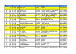 Pos.   Dorsal TempoLicença                      Nome                  Classe     Equipa                                           Percurso
         47   02:14:13   27886   Sérgio Ramos                       Veterano A   Individual                                     Meia-Maratona
         76   02:15:35   38742   Augusto Midão                      Elite        Individual                                     Meia-Maratona
 1      512   02:23:22   34838   Roberto Ferreira                   Promoçao     Candibyke / Interdesign / Metal Trigueira      Meia -Maratona
 2      509   02:23:31   38735   Miguel Martins                     Promoçao     Castro BTT Mozinho / Vale de Rans              Meia -Maratona
 3      513   02:26:43   27653   Francisco Sousa                    Promoçao     Candibyke / Interdesign / Metal Trigueira      Meia -Maratona
 4      151   02:28:19   33978   Nuno Montanha                      Promoçao     Team Run & Bike / BTT Clube de Chaves          Meia -Maratona
         89   02:32:17   35168   Marcelo Penas                      Elite        Castro BTT Mozinho / Vale de Rans              Meia-Maratona
 5      510   02:34:14   33153   Luis Moura                         Promoçao     Team Run & Bike / BTT Clube de Chaves          Meia- Maratona
        159   02:34:50   37669   Carlos Silva                       Sub-23       BTT Valongo / Longusbike                       Meia-Maratona
 6       33   02:34:58     0     Duarte Guedes                      Promoçao     Bicicletas Bicicar / Specialized               Meia -Maratona
 7      304   02:35:01     0     Artur Lopes                        Promoçao     Team Oliveira/Lapierre/Braga Down Hill Track   Meia- Maratona
 8      284   02:40:01     0     Miguel Machado                     Promoçao     Individual                                     Meia- Maratona
 9      212   02:41:56     0     Nuno Filipe Oliveira Vasconcelos   Promoçao     Celorico Basto Team                            Meia-Maratona
         46   02:43:26   27883   Bruno Coutinho                     Elite        Centro Desportivo e Cultural da Campeã         Meia- Maratona
 10     202   02:43:28     0     RICARDO TEXEIRA                    Promoçao     BASTO MOVETE                                   Meia-maratona
        157   02:44:59   39457   Antero Nunes                       Veterano B   Individual                                     Meia- Maratona
         69   02:46:20   23601   Filipe Bras                        Veterano A   Bilabikers                                     Meia- Maratona
         51   02:46:43   19113   Antonio Gomes                      Veterano A   Clube de caça e Pesca Alto Douro               Meia- Maratona
 11      43   02:53:27   41176   Luís Monteiro                      Promoçao     Centro Desportivo e Cultural da Campeã         Meia -Maratona
 12      10   02:53:39     0     Joaquim Ferreira                   Promoçao     BTT- Club de Chaves                            Meia-maratona
 13     292   02:54:01     0     Jose oliveira                      Promoçao     Individual                                     Meia- Maratona
         30   02:55:52   41627   Rui Rodrigues                      Elite        Afacycles Sport                                Meia- Maratona
 14     219   02:59:39     0     Bruno Costa Oliveira               Promoçao     Sodhisa Bikes                                  meia-maratona
 15      34   03:01:31     0     Ricardo Marcelino                  Promoçao     Bicicletas Bicicar / Specialized               Meia- Maratona
 16     225   03:02:52     0     Mario azevedo                      Promoçao     Moure btt                                      Meia-maratona
 17     207   03:02:56     0     Bruno Fernandes                    Promoçao     MoureBTT                                       Meia-maratona
 18     216   03:06:47     0     Nuno Nogueira                      Promoçao     Danibikes                                      Meia- Maratona
 19      70   03:06:49     0     Cristophe Ferreira                 Promoçao     BTT Clube de Chaves                            Meia- Maratona
 20     299   03:09:45     0     Nuno Miguel Nóbrega                Promoçao     Individual                                     Meia-maratona
 21     218   03:10:57     0     Filipe Ferreira (Tiby)             Promoçao     Bicicletas Bicicar / Specialized               Meia- Maratona
 22      44   03:12:56     0     Nuno Ribeiro                       Promoçao     Centro Desportivo e Cultural da Campeã         Meia- Maratona
 