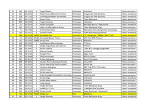 23   240   03:18:41     0     Jorge Oliveira                    Promoçao     Individual                             Meia-maratona
24   211   03:20:59     0     Filipe Ariano Monteiro Ferreira   Promoçao     Dragoes do Vale do Vizela              Meia- Maratona
25   228   03:21:02     0     José Miguel Ribeiro de Almeida    Promoçao     Dragoes do Vale do Vizela              Meia- Maratona
26   215   03:22:55     0     Pedro Costa                       Promoçao     Team BikeSpace                         Meia- Maratona
27   229   03:24:05     0     Tiago Felizardo                   Promoçao     individual                             Meia-maratona
28    35   03:24:16     0     Pedro Gonçalves                   Promoçao     Bicicletas Bicicar / Specialized       Meia- Maratona
29   241   03:25:31     0     João Luís Machado de Sousa        Promoçao     Team BikeSpace Braga                   Meia-maratona
30    72   03:27:02     0     Antonio Monteiro                  Promoçao     Bicampea centro Desportivo da Campea   Meia -Maratona
31   203   03:28:21     0     Duarte Chaves                     Promoçao     Team Bicichaves/aquaesoft              Meia- Maratona
     144   03:28:58   28295   Fernando Silva                    Veterano B   C.C. Gondomar / SRAM / BMC / SPR       Meia- Maratona
32    23   03:32:54   4E+07   Fernando Blanco Prieto            Promoçao     5TH Pine MTB Team, C                   Meia-maratona
33    66   03:33:02   33813   Paulo Silva                       Veterano B   Bilabikers                             Meia- Maratona
34   226   03:34:24     0     José Manuel Moreira Lopes         Promoçao     FCPorto                                Meia- Maratona
35   227   03:34:26     0     Sergio Augusto da Silva Correia   Promoçao     FCPorto                                Meia- Maratona
36   268   03:34:42     0     Paulo Teixeira                    Promoçao     Clube BTT Valongo/Longusbike           Meia-maratona
37   280   03:35:13     0     Manuel Calado                     Promoçao     Individual                             Meia- Maratona
38   298   03:37:59     0     Rangel Pinto                      Promoçao     Ragel Team                             Meia- Maratona
39    86   03:38:06     0     Filipe Fernandes                  Promoçao     BTT Os Giadas                          Meia -Maratona
40   247   03:38:12     0     Carlos Rodrigues                  Promoçao     Solar O Condado                        Meia- Maratona
41   208   03:38:52     0     Gualter Romeu Sampaio Peixoto     Promoçao     MoureBTT                               Meia-maratona
42   224   03:38:53     0     carlos alberto da mota carvalho   Promoçao     Moure btt                              Meia-maratona
43   315   03:41:18     0     Americo Rodrigues                 Promoçao     ASS. Club BTT e TT Sandim              Meia- Maratona
44   233   03:42:59     0     David Freitas                     Promoçao     XAIMITES                               Meia- Maratona
45   250   03:45:07     0     FILIPE MARTINS                    Promoçao     XAIMITES                               Meia- Maratona
46   235   03:47:06     0     CARLOS ALBERTO DA MOTA OLIVEIRA   Promoçao     PAULO ALVES                            Meia-maratona
47   300   03:47:24     0     Paulo Veiga                       Promoçao     Individual                             Meia- Maratona
48   249   03:51:49     0     André Mota Ramos                  Promoçao     Individual                             Meia-maratona
49   257   03:52:17     0     Jorge Aguiar                      Promoçao     Individual                             Meia- Maratona
50   243   03:56:13     0     Sergio Almeida                    Promoçao     Team BikeSpace Braga                   Meia- Maratona
51   209   03:56:15     0     ARNALDO COSTA                     Promoçao     TEAM BIKESPACE BRAGA                   Meia- Maratona
52   507   03:56:59   41322   Cínara Cunha                      Promoçao     Team Bicichaves / Aqueasoft            Meia -Maratona
      68   03:57:02   41575   Sergio Luz                        Elite        Bilabikers                             Meia- Maratona
53   243   03:57:19     0     Sergio Almeida                    Promoçao     Team BikeSpace Braga                   Meia- Maratona
 