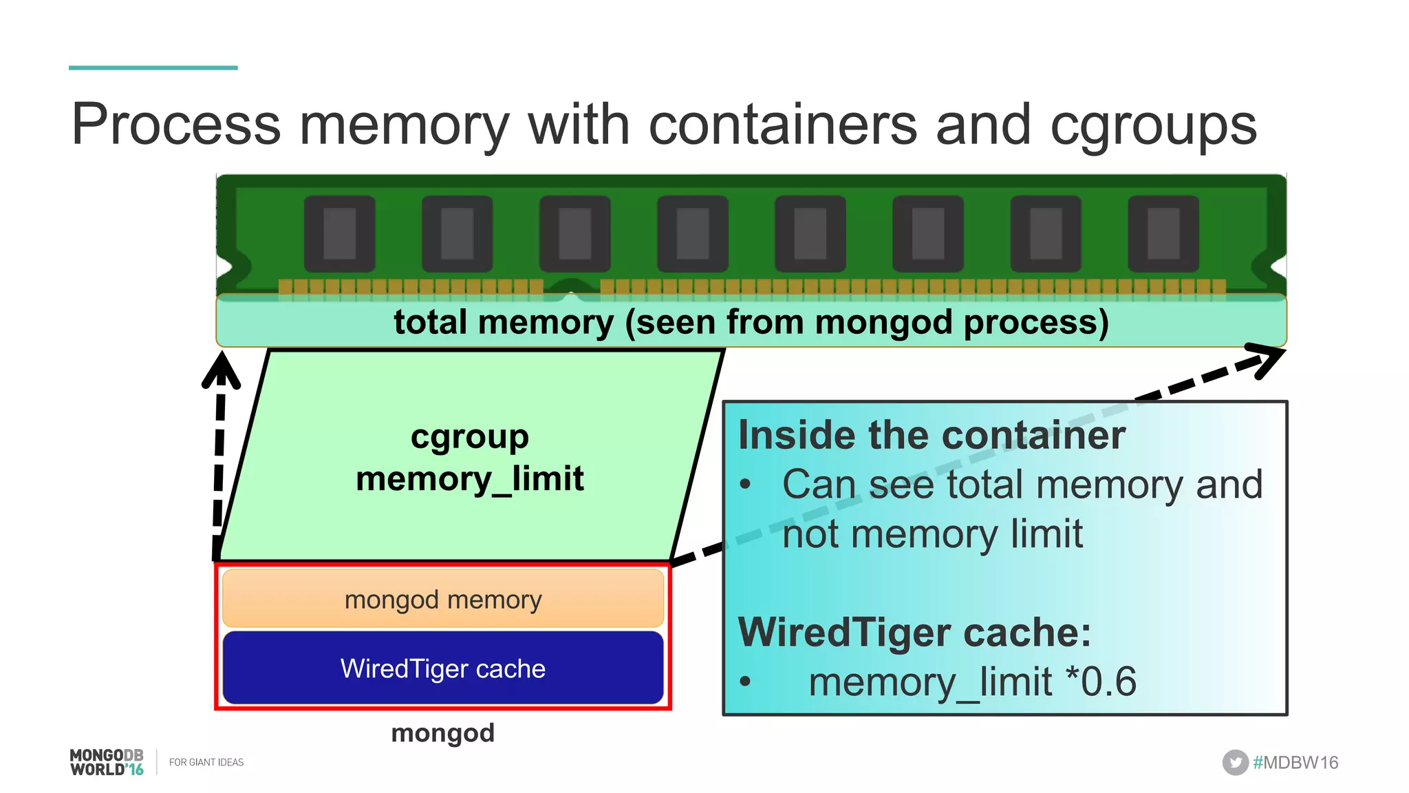 #MDBW16 cgroup! memory_limit! Process memory with containers and cgroups WiredTiger cache mongod mongod memory total memory (seen from mongod process)! Inside the container •  Can see total memory and not memory limit WiredTiger cache: •  memory_limit *0.6 