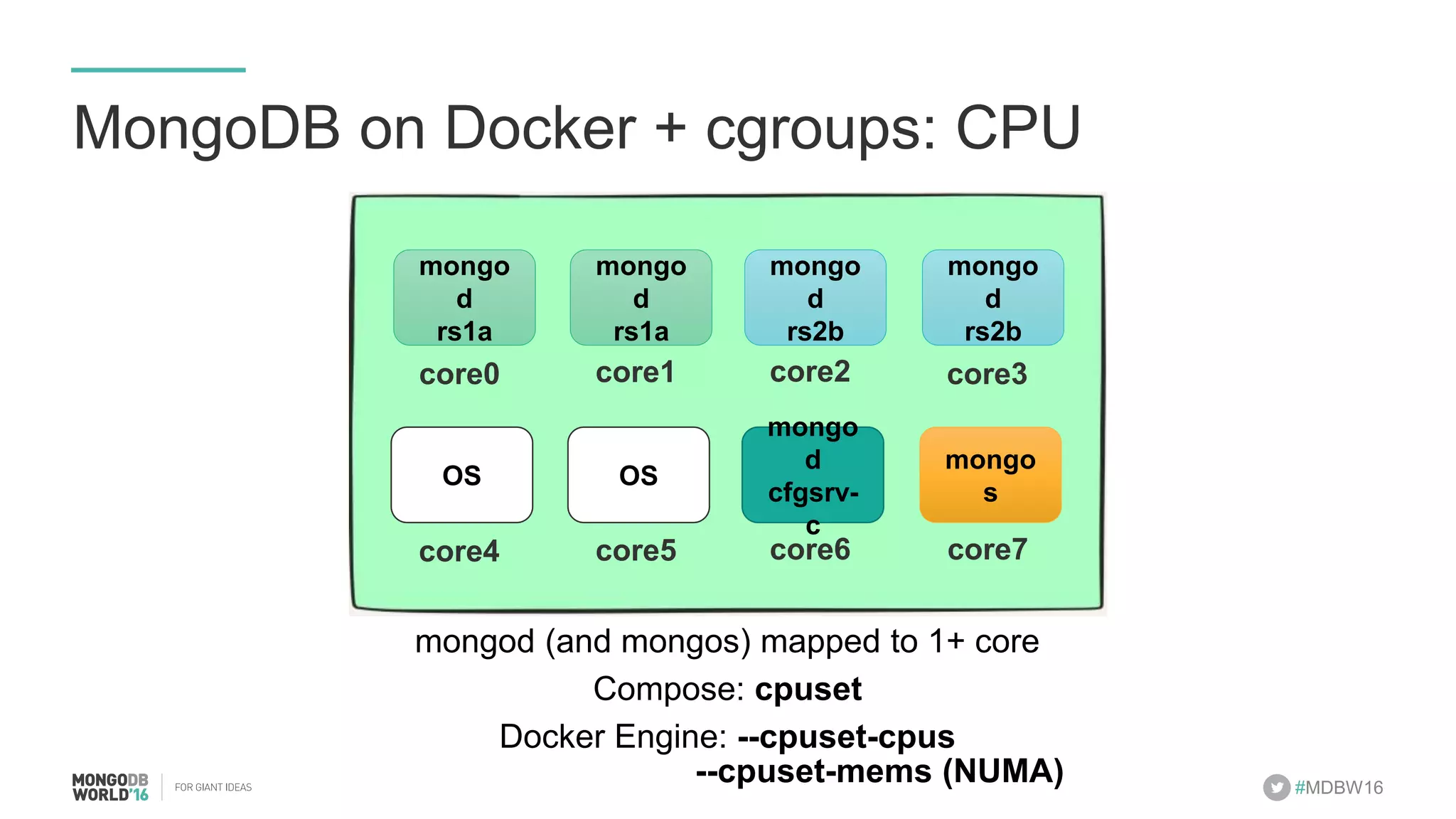 #MDBW16 MongoDB on Docker + cgroups: CPU mongod (and mongos) mapped to 1+ core Compose: cpuset! Docker Engine: --cpuset-cpus! mongod! rs1a! mongod! rs1a! mongod! rs2b! mongod! rs2b! core0! core1! core2! core3! OS! OS! mongod cfgsrv -c! mongos! core4! core5! core6! core7! --cpuset-mems (NUMA)! 