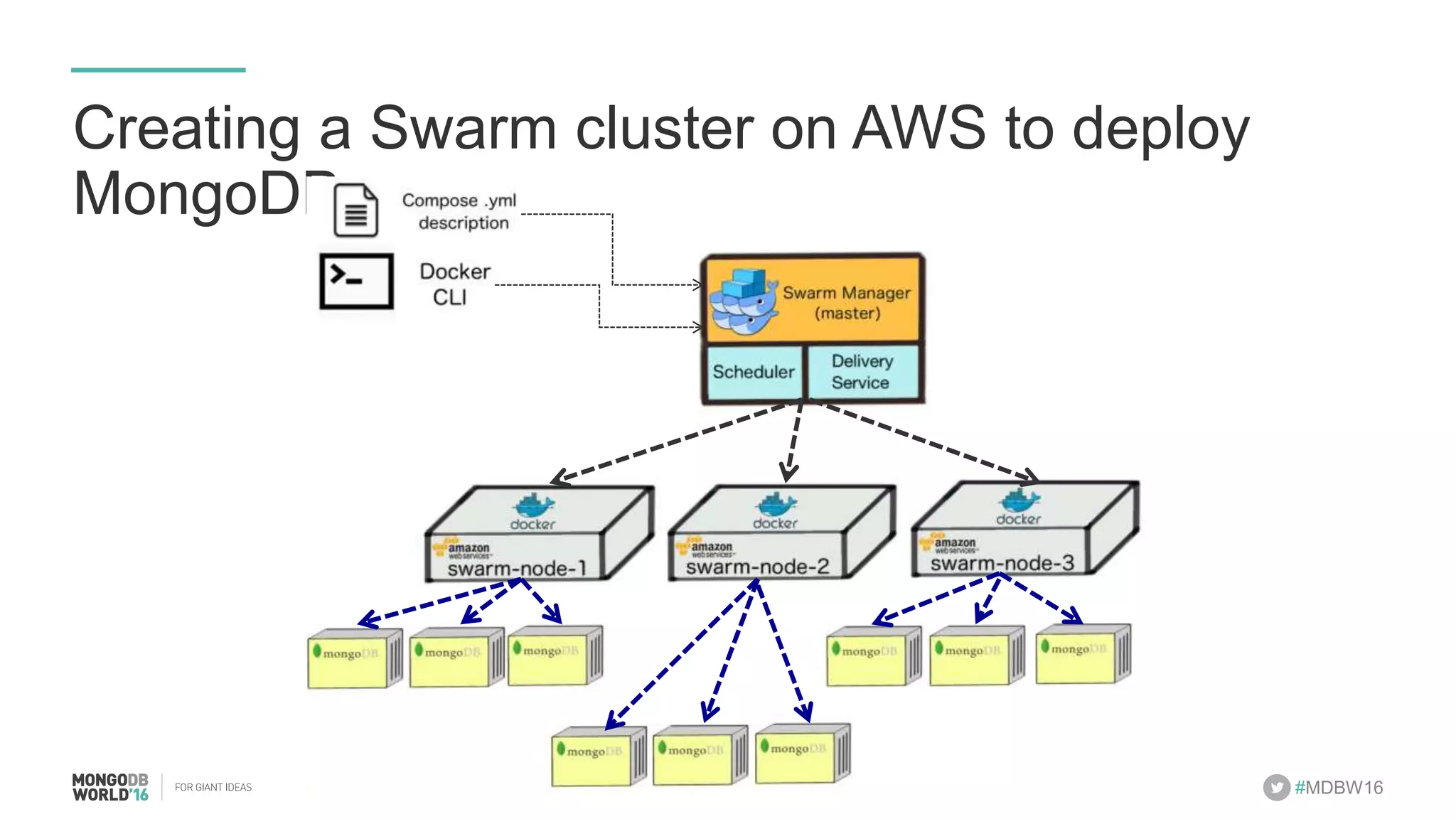 #MDBW16 Creating a Swarm cluster on AWS to deploy MongoDB 