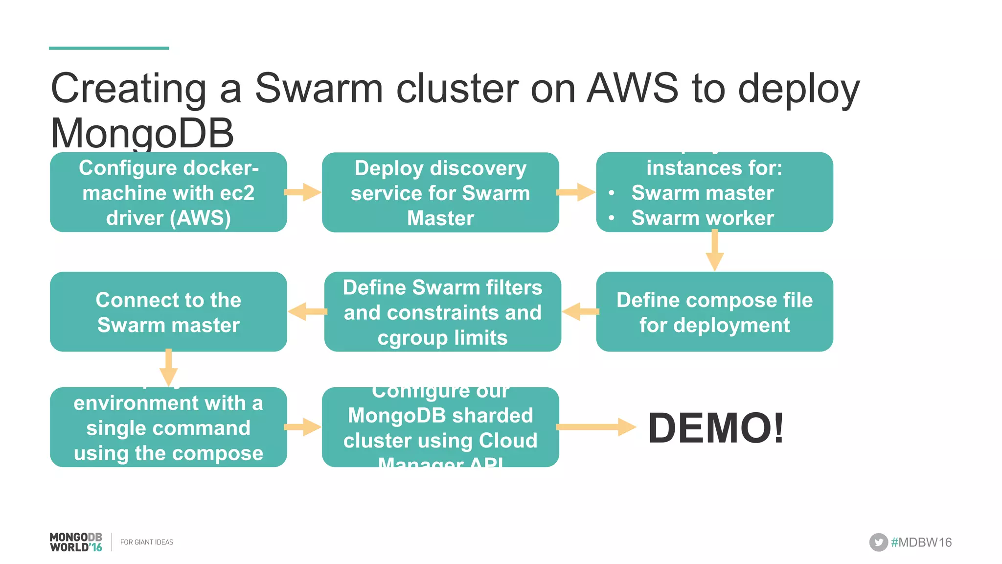 #MDBW16 Creating a Swarm cluster on AWS to deploy MongoDB DEMO! Configure docker-machine with ec2 driver (AWS) Deploy discovery service for Swarm Master Deploy AWS instances for: •  Swarm master •  Swarm worker nodes Connect to the Swarm master Define compose file for deployment Define Swarm filters and constraints and cgroup limits Deploy the environment with a single command using the compose file Configure our MongoDB sharded cluster using Cloud Manager API 