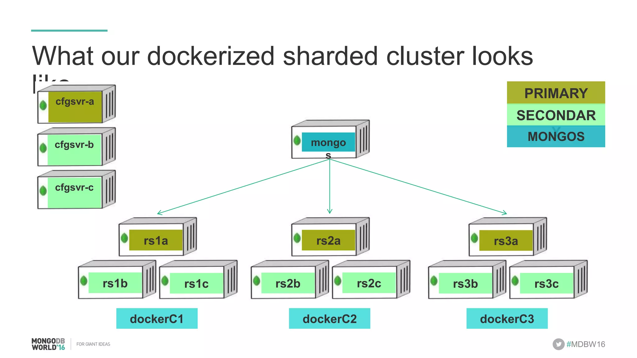#MDBW16 What our dockerized sharded cluster looks like… rs1a! rs1c!rs1b! rs2b! rs2a! rs2c! rs3b! rs3a! rs3c! mongos! cfgsvr -a! cfgsvr -b! cfgsvr -c! dockerC1! dockerC2! dockerC3! PRIMARY! SECONDARY! MONGOS! 