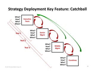 Strategy Deployment Key Feature: Catchball
What?
How?
Who?
When?

Executive 
Team

What?
How?
Who?
When?

Year 1

Senior 
...