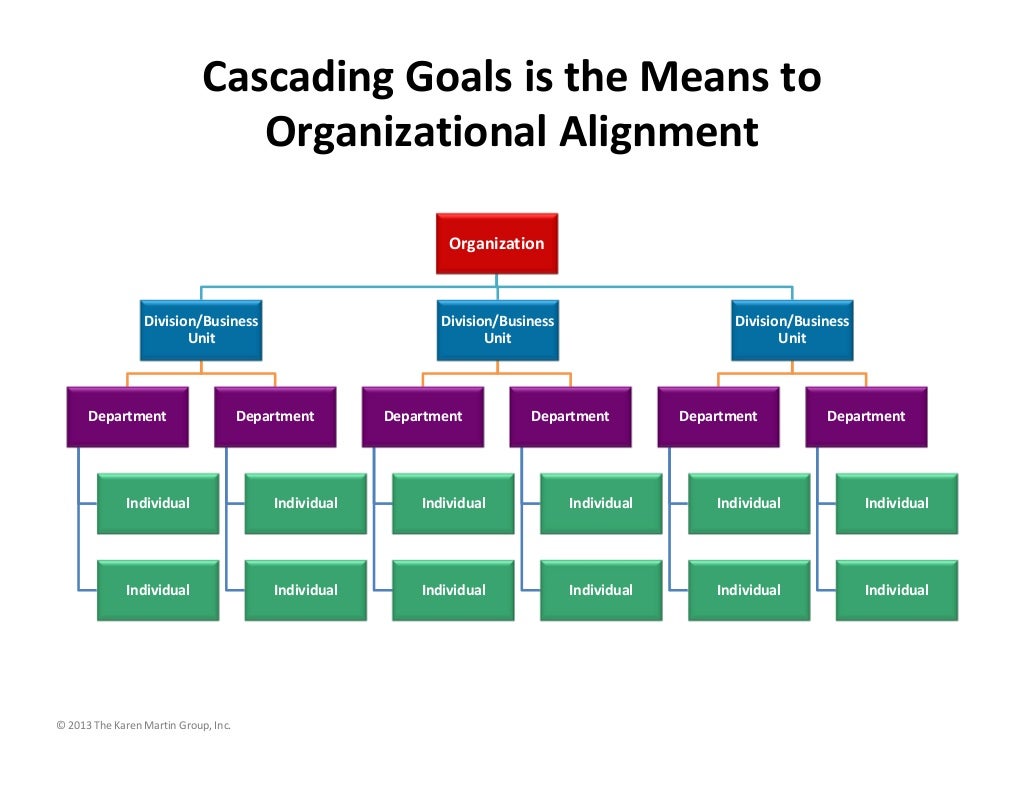 Cascading Goals Is The Means To Organizational Alignment Organizatio Cascading Goals Is The Means To Organizational Alignment Organizatio