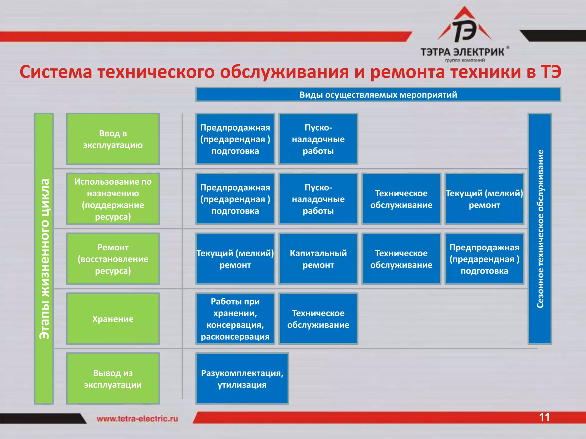 Система технического обслуживания и ремонта техники в ТЭ
                                                                   Виды осуществляемых мероприятий


                                             Предпродажная         Пуско-
                               Ввод в
                                             (предарендная )     наладочные
                           эксплуатацию
                                                подготовка         работы




                                                                                                                  Сезонное техническое обслуживание
                          Использование по
 Этапы жизненного цикла




                                             Предпродажная         Пуско-
                            назначению                                           Техническое   Текущий (мелкий)
                                             (предарендная )     наладочные
                           (поддержание                                         обслуживание        ремонт
                                                подготовка         работы
                              ресурса)


                               Ремонт                                                           Предпродажная
                                             Текущий (мелкий)    Капитальный     Техническое
                          (восстановление                                                       (предарендная )
                                                  ремонт           ремонт       обслуживание
                              ресурса)                                                             подготовка


                                               Работы при
                                                хранении,         Техническое
                             Хранение
                                              консервация,       обслуживание
                                             расконсервация


                              Вывод из       Разукомплектация,
                            эксплуатации         утилизация


                                                                                                                           11
 