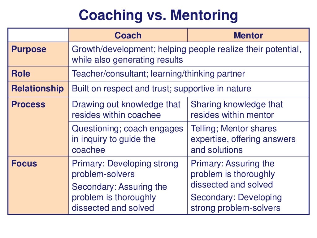 A Review On Coaching And Mentoring