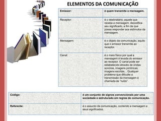ELEMENTOS DA COMUNICAÇÃO
             Emissor:                    é quem transmite a mensagem.


             Receptor:                   é o destinatário, aquele que
                                         recebe a mensagem, decodifica
                                         seu significado, a fim de que
                                         possa responder aos estímulos da
                                         mensagem.


             Mensagem:                   é o objeto da comunicação, aquilo
                                         que o emissor transmite ao
                                         receptor.


             Canal:                      é o meio físico por qual a
                                         mensagem é levada do emissor
                                         ao receptor. O canal pode ser
                                         estabelecido através de ondas
                                         sonoras, imagens pictóricas,
                                         imagens escritas... Qualquer
                                         problema que dificulte a
                                         transmissão da mensagem é
                                         chamada de “ruído”.




Código:                  é um conjunto de signos convencionais por uma
                         sociedade e estruturado em regras de comunicação.

Referente:               é o assunto da comunicação, contendo a mensagem e
                         seus significados.
 