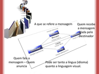 A que se refere a mensagem    Quem recebe
                                            a mensagem
                                             dada pelo
                                             Destinador




  Quem fala a
mensagem – Quem      Pode ser tanto a língua (idioma)
    anuncia          quanto a linguagem visual.
 