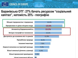 Баранівська ОТГ: 27% бачать ресурсом “соціальний
капітал”, натомість 25% - географію
2.5%
6.4%
7.2%
7.8%
8.1%
11.9%
13.2%
13.2%
13.6%
14.4%
Вільні промислові приміщення
Вільні земельні ділянки у громаді
Корисні копалини на території громади
Іноземні інвестори
Приваблива природа
Доступність до основних міст та ринків
Вигідне географічне положення
Активність/підприємливість…
Прогресивна та дієва місцева влада
Місцеві підприємства і підприємці
 