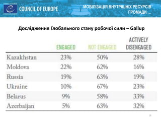 20
МОБІЛІЗАЦІЯ ВНУТРІШНІХ РЕСУРСІВ
ГРОМАДИ …
Дослідження Глобального стану робочої сили – Gallup
 