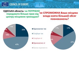 ОДЕСЬКА область: чи ПОТРІБНО
передавати більше прав від
центру місцевим громадам?
чи СПРОМОЖНА Ваша місцева
влада взяти більший обсяг
повноважень?
25%
47%
10%
5%
13%
Однозначно так
Скоріше так
Скоріше ні
Однозначно ні
Важко вiдповiсти
17%
47%
14%
5%
17%
 