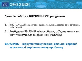 5 етапів роботи з ВНУТРІШНІМИ ресурсами:
1. ІНВЕНТАРИЗАЦІЯ вн.ресурсів - здібностей /можливостей осіб, об’єднань
та інституцій
2. Розбудова ЗВ’ЯЗКІВ між особами, об’єднаннями та
інституціями для вирішення ПРОБЛЕМ
ВАЖЛИВО – відчуття успіху першої спільної справи/
можливості вирішити певну проблему
 