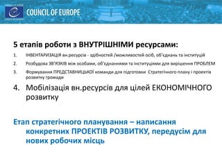 5 етапів роботи з ВНУТРІШНІМИ ресурсами:
1. ІНВЕНТАРИЗАЦІЯ вн.ресурсів - здібностей /можливостей осіб, об’єднань та інституцій
2. Розбудова ЗВ’ЯЗКІВ між особами, об’єднаннями та інституціями для вирішення ПРОБЛЕМ
3. Формування ПРЕДСТАВНИЦЬКОЇ команди для підготовки Стратегічного плану і проектів
розвитку громади
4. Мобілізація вн.ресурсів для цілей ЕКОНОМІЧНОГО
розвитку
Етап стратегічного планування – написання
конкретних ПРОЕКТІВ РОЗВИТКУ, передусім для
нових робочих місць
 