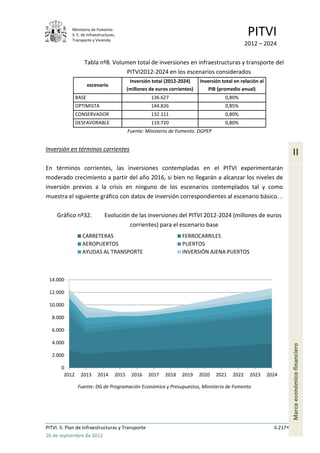Ministerio de Fomento.
            S. E. de Infraestructuras,
            Transporte y Vivienda
                                                                                                    PITVI
                                                                                                   2012 – 2024

                   Tabla nº8. Volumen total de inversiones en infraestructuras y transporte del
                                  PITVI2012-2024 en los escenarios considerados
                                             Inversión total (2012-2024)     Inversión total en relación al
                      escenario
                                            (millones de euros corrientes)       PIB (promedio anual)
               BASE                                    136.627                          0,80%
               OPTIMISTA                               144.826                          0,85%
               CONSERVADOR                             132.111                          0,80%
               DESFAVORABLE                            119.720                          0,80%
                                            Fuente: Ministerio de Fomento. DGPEP


Inversión en términos corrientes
                                                                                                                          II
En términos corrientes, las inversiones contempladas en el PITVI experimentarán
moderado crecimiento a partir del año 2016, si bien no llegarán a alcanzar los niveles de
inversión previos a la crisis en ninguno de los escenarios contemplados tal y como
muestra el siguiente gráfico con datos de inversión correspondientes al escenario básico. .

     Gráfico nº32.             Evolución de las inversiones del PITVI 2012-2024 (millones de euros
                                        corrientes) para el escenario base
                  CARRETERAS                                         FERROCARRILES
                  AEROPUERTOS                                        PUERTOS
                  AYUDAS AL TRANSPORTE                               INVERSIÓN AJENA PUERTOS



 14.000

 12.000

 10.000

   8.000

   6.000

   4.000
                                                                                                                          Marco económico-financiero




   2.000

       0
        2012     2013      2014      2015     2016   2017    2018   2019     2020   2021    2022    2023      2024

               Fuente: DG de Programación Económica y Presupuestos, Ministerio de Fomento




PITVI. II. Plan de Infraestructuras y Transporte                                                                II.217
26 de septiembre de 2012
 