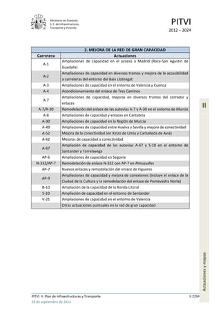 Ministerio de Fomento.
              S. E. de Infraestructuras,
              Transporte y Vivienda
                                                                                       PITVI
                                                                                      2012 – 2024



                                           2. MEJORA DE LA RED DE GRAN CAPACIDAD
   Carretera                                             Actuaciones
                        Ampliaciones de capacidad en el acceso a Madrid (Race-San Agustín de
        A-1
                        Guadalix)
                        Ampliaciones de capacidad en diversos tramos y mejora de la accesibilidad
        A-2
                        a carreteras del entorno del Baix Llobregat
        A-3             Ampliaciones de capacidad en el entorno de Valencia y Cuenca
        A-4             Acondicionamiento del enlace de Tres Caminos
                        Ampliaciones de capacidad, mejoras en diversos tramos del corredor y
        A-7
                        enlaces
    A-7/A-30            Remodelación del enlace de las autovías A-7 y A-30 en el entorno de Murcia
                                                                                                               II
       A-8              Ampliaciones de capacidad y enlaces en Cantabria
      A-30              Ampliaciones de capacidad en la Región de Murcia
      A-49              Ampliaciones de capacidad entre Huelva y Sevilla y mejora de conectividad
      A-52              Mejora de la conectividad (en Xinzo de Limia y Carballeda de Avia)
      A-62              Mejoras de capacidad y conectividad
                        Ampliación de capacidad de las autovías A-67 y S-10 en el entorno de
       A-67
                        Santander y Torrelavega
      AP-6              Ampliaciones de capacidad en Segovia
   N-332/AP-7           Remodelación de enlace N-332 con AP-7 en Almussafes
      AP-7              Nuevos enlaces y remodelación del enlace de Figueres
                        Ampliaciones de capacidad y mejora de conexiones (incluye el enlace de la
       AP-9
                        Ciudad de la Cultura y la remodelación del enlace de Pontevedra Norte)
       B-10             Ampliación de la capacidad de la Ronda Litoral
       S-10             Ampliación de capacidad en el entorno de Santander
       V-21             Ampliaciones de capacidad en el entorno de Valencia
                        Otras actuaciones puntuales en la red de gran capacidad                                Actuaciones y mapas




PITVI. II. Plan de Infraestructuras y Transporte                                                     II.229
26 de septiembre de 2012
 