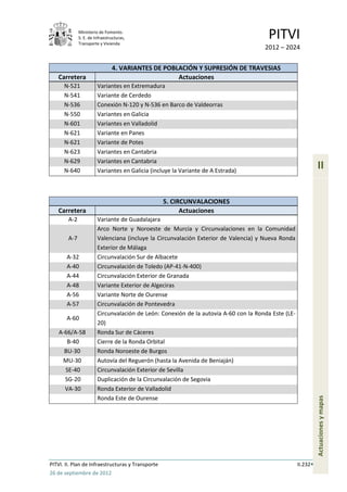 Ministerio de Fomento.
              S. E. de Infraestructuras,
              Transporte y Vivienda
                                                                                       PITVI
                                                                                      2012 – 2024

                                4. VARIANTES DE POBLACIÓN Y SUPRESIÓN DE TRAVESIAS
   Carretera                                        Actuaciones
      N-521             Variantes en Extremadura
      N-541             Variante de Cerdedo
      N-536             Conexión N-120 y N-536 en Barco de Valdeorras
      N-550             Variantes en Galicia
      N-601             Variantes en Valladolid
      N-621             Variante en Panes
      N-621             Variante de Potes
      N-623             Variantes en Cantabria
      N-629             Variantes en Cantabria
      N-640             Variantes en Galicia (incluye la Variante de A Estrada)
                                                                                                               II

                                                   5. CIRCUNVALACIONES
   Carretera                                             Actuaciones
        A-2             Variante de Guadalajara
                        Arco Norte y Noroeste de Murcia y Circunvalaciones en la Comunidad
        A-7             Valenciana (incluye la Circunvalación Exterior de Valencia) y Nueva Ronda
                        Exterior de Málaga
       A-32             Circunvalación Sur de Albacete
       A-40             Circunvalación de Toledo (AP-41-N-400)
       A-44             Circunvalación Exterior de Granada
       A-48             Variante Exterior de Algeciras
       A-56             Variante Norte de Ourense
       A-57             Circunvalación de Pontevedra
                        Circunvalación de León: Conexión de la autovía A-60 con la Ronda Este (LE-
       A-60
                        20)
    A-66/A-58           Ronda Sur de Cáceres
       B-40             Cierre de la Ronda Orbital
      BU-30             Ronda Noroeste de Burgos
     MU-30              Autovía del Reguerón (hasta la Avenida de Beniaján)
      SE-40             Circunvalación Exterior de Sevilla
      SG-20             Duplicación de la Circunvalación de Segovia
      VA-30             Ronda Exterior de Valladolid
                        Ronda Este de Ourense
                                                                                                               Actuaciones y mapas




PITVI. II. Plan de Infraestructuras y Transporte                                                     II.232
26 de septiembre de 2012
 