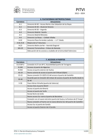 Ministerio de Fomento.
              S. E. de Infraestructuras,
              Transporte y Vivienda
                                                                                         PITVI
                                                                                        2012 – 2024

                                           6. PLATAFORMAS METROPOLITANAS
   Carretera                                          Actuaciones
       A-1              Itinerario M-40 – Acceso Norte a San Sebastián de los Reyes
       A-2              Itinerario M-30 – Alcalá de Henares
       A-3              Itinerario M-30 – Arganda
       A-4              Itinerario Madrid– Seseña
       A-5              Itinerario Madrid-Móstoles
       A-6              Itinerario Las Rozas – Collado Villalba
      A-42              Itinerario Plaza Fernández Ladreda – L.P. Toledo
    A-66 /A-8           Mejora de la Y Asturiana
      B-23              Itinerario Molins de Rei – Avenida Diagonal
     MA-20              Itinerario Torremolinos – Enlace de Alameda
                                                                                                                 II
                        Adecuación de los accesos a ciudades de la Comunidad Valenciana



                                                   7. ACCESOS A PUERTOS
   Carretera                                            Actuaciones
    A-27/AP-2           Conexión A-27 con AP-2. Accesibilidad puerto de Tarragona
      N-340             Accesos al puerto de Algeciras
      N-442             Acceso al puerto exterior de Huelva
      AS-19             Nueva autovía de acceso al puerto de El Musel (Gijón)
      CS-22             Nueva conexión CV-10/CS-22 del acceso al puerto de Castellón
                        Acuerdo para la inclusión del enlace de acceso al puerto de Sevilla desde la
      SE-40
                        SE-40
       V-30             Paso inferior Xirivella (puerto de Valencia)
                        Acceso Este al puerto Motril
                        Acceso al puerto de Almería
                        Acceso al puerto de Tarifa
                        Ronda Norte de Avilés
                        Nuevo acceso Sur viario al puerto de Barcelona
                        Conexión con el nuevo vial entre puerto de Ceuta y la frontera de El Tarajal
                        Nueva conexión al Puerto con la nueva dársena Sur del puerto de Castellón
                        Acceso Sur al puerto de Gandía
                        Acceso al puerto Exterior de A Coruña
                                                                                                                 Actuaciones y mapas




PITVI. II. Plan de Infraestructuras y Transporte                                                       II.233
26 de septiembre de 2012
 