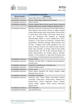 Ministerio de Fomento.
            S. E. de Infraestructuras,
            Transporte y Vivienda
                                                                                                PITVI
                                                                                              2012 – 2024

                                         4. ACCESIBILIDAD A ESTACIONES
     Tipo de actuación                                              Actuaciones
Accesibilidad a estaciones               Álava: Llodio; Amurrio; Santa Cruz Llodio
Accesibilidad a estaciones               Alicante: Callosa Segura; Albatera-Catra; Alicante
Accesibilidad a estaciones               Almería: Almería
Accesibilidad a estaciones               Asturias: Lugones; Mieres-Puente; Lugo de Llanera; Calzada de
                                         Asturias; Pola de Lena ; Avilés; La Felguera; Villalegre; Sama
Accesibilidad a estaciones               Barcelona: Arenys de mar; Barcelona-El Clot-Aragó; Barcelona-
                                         Plaza Cataluña; Canet de Mar; Cornella; La Llagosta; Malgrat
                                         de Mar; Molins del Rey; Ocata; Pineda de Mar; Premia de Mar;
                                         S. Adrian Besos; Villa la Geltru; Sant Andreu Arenal; Barna-
                                         Arco Triu; Aeropuerto Prat; Hospitalet de Llobregat;                           II
                                         Sardañola-Ripoll; Mollet- S. Fausto; Sabadell-centro; Barna-
                                         S.Andres C; S. Feliu Llobre; Les Franqueses - Granollers Nord;
                                         Sabadell-Nort.; Montmelo; Bellvitge; Vilafran.Penedes; Torre
                                         del Baro ; Cardedeu; Llinars Valles; Sabadell-sur; San Juan
                                         Despi; Cerdanyola Universit; Vich; Mollet-Sta.Rosa; Manresa;
                                         Parets Valles; Granollers; La Garriga; S.Sadurni Noya; Gelida;
                                         Caldetas-Montalt; Sant Pol de Mar; Montcada Reixach; El
                                         Papiol; Moncada-Bifurc; Sta. Perpetua Mog.-es; Moncada-
                                         Ripollet; S. Vicen.castellet-es; S. Cugat Valles; Els Monjos; Rubi
                                         ; Las Franquesas; Centellas; Barcelona-p.gr; Barcelona-França
Accesibilidad a estaciones               Cáceres: Cáceres
Accesibilidad a estaciones               Castellón: Vila Real; Nules- La Villavieja; Burriana-Alquerías.;
                                         Castellón Plana
Accesibilidad a estaciones               Ciudad Real: Ciudad Real-ave ; Puertollano-ave
Accesibilidad a estaciones               Córdoba: Córdoba-central
Accesibilidad a estaciones               Cuenca: Cuenca
Accesibilidad a estaciones               Girona: Blanes; Hostalrich; Sils; Gerona; Figueras; Caldes
                                         Malavella; Flaça; Port-bou
Accesibilidad a estaciones               Guadalajara: Guadalajara
Accesibilidad a estaciones               Guipúzcoa: Gros; Tolosa; Ordizia; Lezo-renteria; Beasain;
                                         Zumarraga; Tolosa-centro; Hernani-centro; Villabona-cizur;
                                         Andoain-centro; Urnieta; Ategorrieta; Herrera; Andoain;
                                         Anoeta; Pasajes; Legazpia; Ventas; Hernani; Martutene;
                                         Alegría de Oria
                                                                                                                        Actuaciones y mapas




Accesibilidad a estaciones               León: Ponferrada
Accesibilidad a estaciones               Lugo: Monfort Lemos




PITVI. II. Plan de Infraestructuras y Transporte                                                              II.241
26 de septiembre de 2012
 