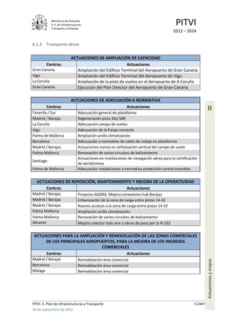 Ministerio de Fomento.
            S. E. de Infraestructuras,
            Transporte y Vivienda
                                                                                            PITVI
                                                                                           2012 – 2024

6.1.3 Transporte aéreo

                            ACTUACIONES DE AMPLIACIÓN DE CAPACIDAD
         Centros                                          Actuaciones
Gran Canaria                   Ampliación del Edificio Terminal del Aeropuerto de Gran Canaria
Vigo                           Ampliación del Edificio Terminal del Aeropuerto de Vigo
La Coruña                      Ampliación de la pista de vuelos en el Aeropuerto de A Coruña
Gran Canaria                   Ejecución del Plan Director del Aeropuerto de Gran Canaria

                            ACTUACIONES DE ADECUACIÓN A NORMATIVA
         Centros
Tenerife / Sur
                                                    Actuaciones
                                  Adecuación general de plataforma
                                                                                                                II
Madrid / Barajas                  Regeneración pista 36L/18R
La Coruña                         Adecuación campo de vuelos
Vigo                              Adecuación de la franja noroeste
Palma de Mallorca                 Ampliación anillo climatización
Barcelona                         Adecuación a normativa de calles de rodaje en plataforma
Madrid / Barajas                  Actuaciones viarias en señalización vertical del campo de vuelo
Palma Mallorca                    Renovación de varios circuitos de balizamiento
                                  Actuaciones en instalaciones de navegación aérea para la certificación
Santiago
                                  de aeródromos
Palma de Mallorca                 Adecuación instalaciones a normativa protección contra incendios


   ACTUACIONES DE REPOSICIÓN, MANTENIMIENTO Y MEJORA DE LA OPERATIVIDAD
       Centros                           Actuaciones
Madrid / Barajas                  Proyecto AGORA. Mejora conexiones hub Barajas
Madrid / Barajas                  Urbanización de la zona de carga entre pistas 14-32
Madrid / Barajas                  Nuevos accesos a la zona de carga entre pistas 14-32
Palma Mallorca                    Ampliación anillo climatización
Palma Mallorca                    Renovación de varios circuitos de balizamiento
Alicante                          Mejora colector lado aire y obras de paso por la N-332


 ACTUACIONES PARA LA AMPLIACIÓN Y REMODELACIÓN DE LAS ZONAS COMERCIALES
      DE LOS PRINCIPALES AEROPUERTOS, PARA LA MEJORA DE LOS INGRESOS
                               COMERCIALES
      Centros                             Actuaciones
Madrid / Barajas                  Remodelación área comercial
                                                                                                                Actuaciones y mapas




Barcelona                         Remodelación área comercial
Málaga                            Remodelación área comercial




PITVI. II. Plan de Infraestructuras y Transporte                                                      II.244
26 de septiembre de 2012
 
