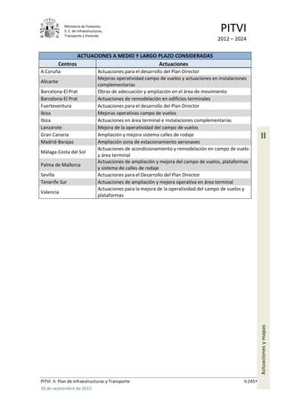 Ministerio de Fomento.
             S. E. de Infraestructuras,
             Transporte y Vivienda
                                                                                         PITVI
                                                                                        2012 – 2024

                   ACTUACIONES A MEDIO Y LARGO PLAZO CONSIDERADAS
           Centros                             Actuaciones
A Coruña                           Actuaciones para el desarrollo del Plan Director
                                   Mejoras operatividad campo de vuelos y actuaciones en instalaciones
Alicante
                                   complementarias
Barcelona-El Prat                  Obras de adecuación y ampliación en el área de movimiento
Barcelona-El Prat                  Actuaciones de remodelación en edificios terminales
Fuerteventura                      Actuaciones para el desarrollo del Plan Director
Ibiza                              Mejoras operativas campo de vuelos
Ibiza                              Actuaciones en área terminal e instalaciones complementarias
Lanzarote                          Mejora de la operatividad del campo de vuelos
Gran Canaria                       Ampliación y mejora sistema calles de rodaje                              II
Madrid-Barajas                     Ampliación zona de estacionamiento aeronaves
                                   Actuaciones de acondicionamiento y remodelación en campo de vuelo
Málaga-Costa del Sol
                                   y área terminal
                                   Actuaciones de ampliación y mejora del campo de vuelos, plataformas
Palma de Mallorca
                                   y sistema de calles de rodaje
Sevilla                            Actuaciones para el Desarrollo del Plan Director
Tenerife Sur                       Actuaciones de ampliación y mejora operativa en área terminal
                                   Actuaciones para la mejora de la operatividad del campo de vuelos y
Valencia
                                   plataformas




                                                                                                             Actuaciones y mapas




PITVI. II. Plan de Infraestructuras y Transporte                                                   II.245
26 de septiembre de 2012
 
