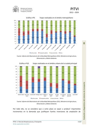Ministerio de Fomento.
                     S. E. de Infraestructuras,
                     Transporte y Vivienda
                                                                                                                                                             PITVI
                                                                                                                                                         2012 – 2024

                                   Gráfico nº9.                       Viajes realizados en el ámbito metropolitano
 100          2,5           0           1,4        0           0            0,5           1         0                       0              0             0      0,3

  90

  80         31,2                                36,7         35,7         37,1
                                        42,6                                                       42,2          47        44,8           45,9       45,9
                           47,8
  70                                                                                     56,2
                                                                                                                                                               64,6
  60                                              9,8         10,4          7,2
  50         31,6                                                                                               5,2         5,4                       5,1
                                                                                                   16                                     11,6
                                        17,3
                           17,9
  40
                                                                                          16
  30                                                                                                                                                            5,6
                                                 53,50    53,90            55,20
                                                                                                               47,90       49,80                     49,00
  20                                 38,70                                                        41,80                                   42,50
             34,70         34,30
                                                                                      26,80                                                                    29,50
  10

   0                                                                                                                                                                               II

                                               Coche y moto          Transporte público           A pie y bicicleta        Otros

            Fuente: Informe del Observatorio de la Movilidad Metropolitana 2012, Ministerio de Agricultura,
                                           Alimentación y Medio Ambiente.


                Gráfico nº10.                      Viajes realizados en el ámbito urbano de la ciudad principal
   100              2,3             0              0                               0,2             0                               0,8               0           0,3
                                                                   7,4                                             3,6
       90

       80           33,5                         40,8                              41,5
                                                                                                                                   46,5
                                   53,9                            39,3                                                                            53,2
       70                                                                                         62
                                                                                                                  59,7                                          64,6
       60

       50                                                                          12,7                                            5,5
                                                 19,3              11,4
                    40,1
                                                                                                                                                   12,2

                                                                                                                                                                                   Evolución y diagnóstico del sistema de transporte
       40

                                   31,2                                                           14                                                             5,6
       30
                                                                                                                  18,4
                                                                                   45,6                                            47,2
       20                                        39,9              41,9
                                                                                                                                                   34,6
                                                                                                                                                                29,5
       10           24,1                                                                          24
                                   14,9                                                                           18,3

       0
             Madrid 2004 Barcelona Sevilla 2007 Málaga 2010 P. Mallorca                         Zaragoza        B. Cádiz    C. Tarragona          Alicante    León 2009
                           2010                                2010                               2007           2007           2006              2001/07

                                                 Coche y moto             Transporte público           A pie y bicicleta     Otros


            Fuente: Informe del Observatorio de la Movilidad Metropolitana 2012, Ministerio de Agricultura,
                                           Alimentación y Medio Ambiente.


Por todo ello, no se considera que a corto plazo se vayan a producir importantes
incrementos en la demanda que justifiquen fuertes inversiones de ampliación de




PITVI. II. Plan de Infraestructuras y Transporte                                                                                                                          II.16
26 de septiembre de 2012
 