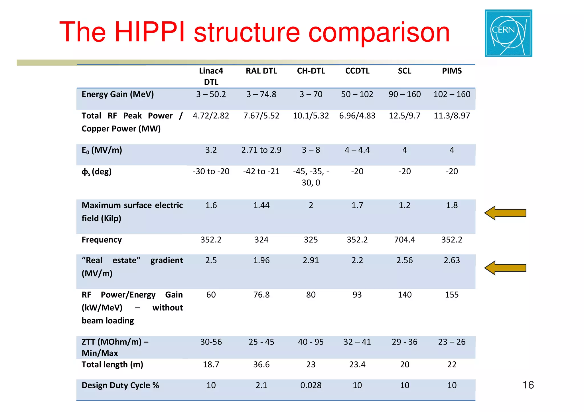 ESS-Bilbao Initiative Workshop. RF structure comparison for low energy acceleration.