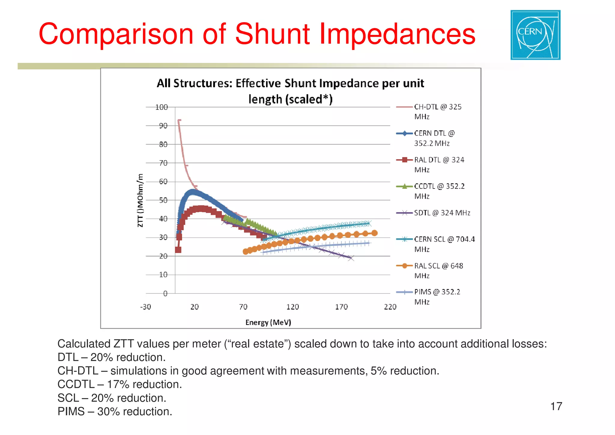 ESS-Bilbao Initiative Workshop. RF structure comparison for low energy acceleration.