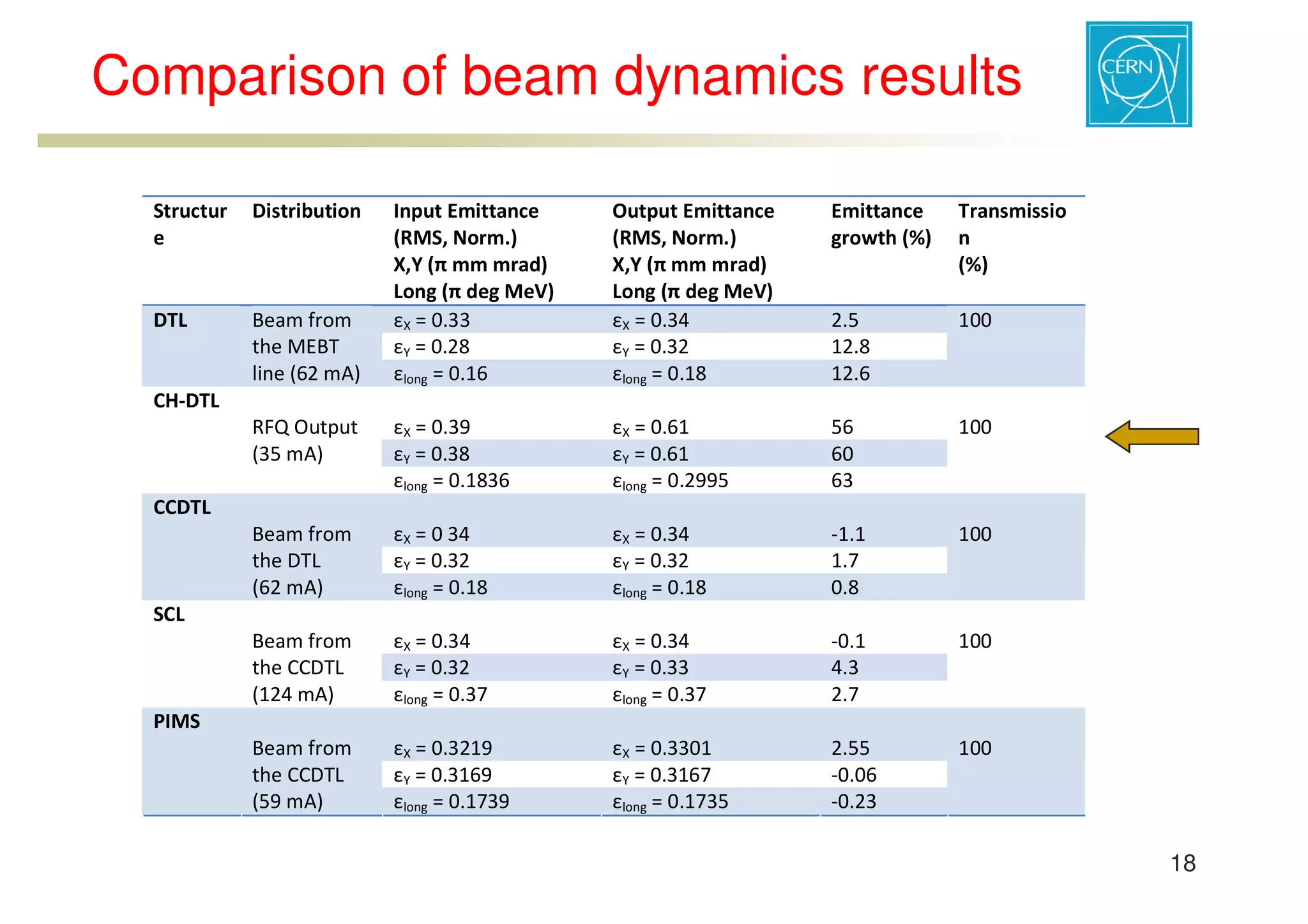 ESS-Bilbao Initiative Workshop. RF structure comparison for low energy acceleration.