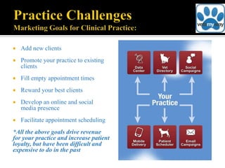    Add new clients
   Promote your practice to existing
    clients
   Fill empty appointment times
   Reward your best clients
   Develop an online and social
    media presence
   Facilitate appointment scheduling
*All the above goals drive revenue
for your practice and increase patient
loyalty, but have been difficult and
expensive to do in the past
 