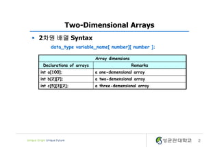 2
Two-Dimensional Arrays
§ 2차원 배열 Syntax
data_type variable_name[ number][ number ];
Array dimensions
Declarations of arrays Remarks
int a[100]; a one-demensional array
int b[2][7]; a two-demensional array
int c[5][3][2]; a three-demensional array
 